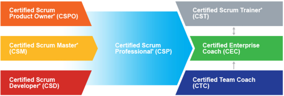 Scrum Alliance Certification Path 2016
